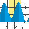 Raymond tide chart for Saturday, February 1, 2025