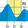 Raymond tide chart for Friday, February 21, 2025