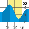 Raymond tide chart for Saturday, February 22, 2025
