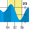 Raymond tide chart for Sunday, February 23, 2025