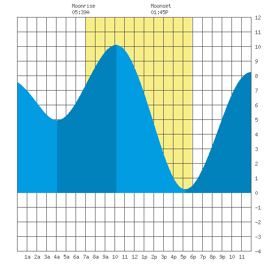 Raymond tide chart for Monday, February 24, 2025