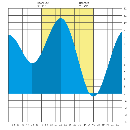 Raymond tide chart for Tuesday, February 25, 2025