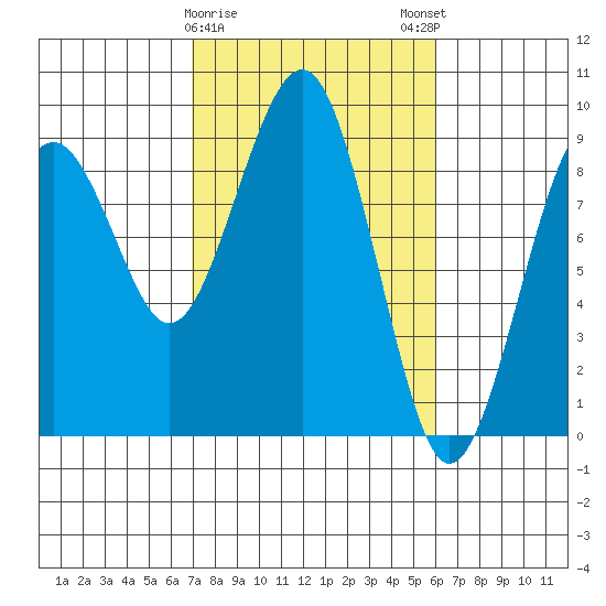 Raymond tide chart for Wednesday, February 26, 2025