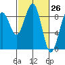 Raymond tide chart for Wednesday, February 26, 2025