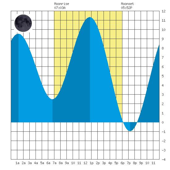 Raymond tide chart for Thursday, February 27, 2025