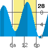 Raymond tide chart for Friday, February 28, 2025