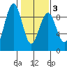 Raymond tide chart for Monday, February 3, 2025