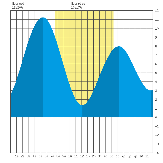 Raymond tide chart for Tuesday, February 4, 2025