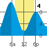 Raymond tide chart for Tuesday, February 4, 2025