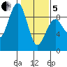 Raymond tide chart for Wednesday, February 5, 2025
