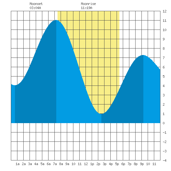 Raymond tide chart for Thursday, February 6, 2025