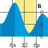 Raymond tide chart for Thursday, February 6, 2025