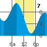Raymond tide chart for Friday, February 7, 2025