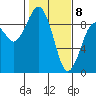 Raymond tide chart for Saturday, February 8, 2025