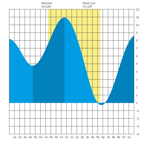 Raymond tide chart for Sunday, February 9, 2025