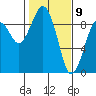 Raymond tide chart for Sunday, February 9, 2025