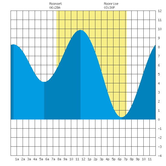 Raymond tide chart for Monday, March 10, 2025