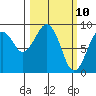 Raymond tide chart for Monday, March 10, 2025