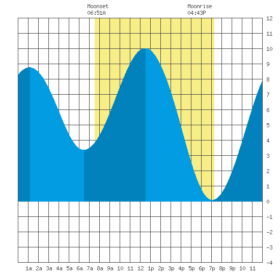 Raymond tide chart for Tuesday, March 11, 2025