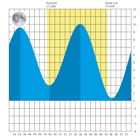 Raymond tide chart for Thursday, March 13, 2025