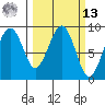 Raymond tide chart for Thursday, March 13, 2025