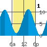 Raymond tide chart for Saturday, March 1, 2025