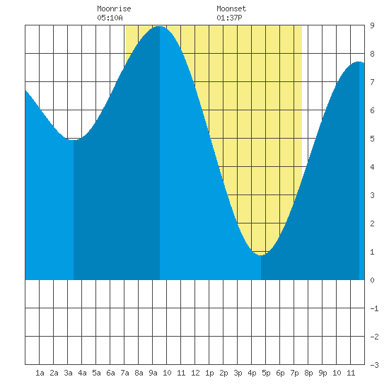 Raymond tide chart for Monday, March 24, 2025