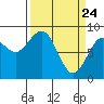 Raymond tide chart for Monday, March 24, 2025