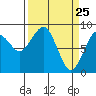 Raymond tide chart for Tuesday, March 25, 2025