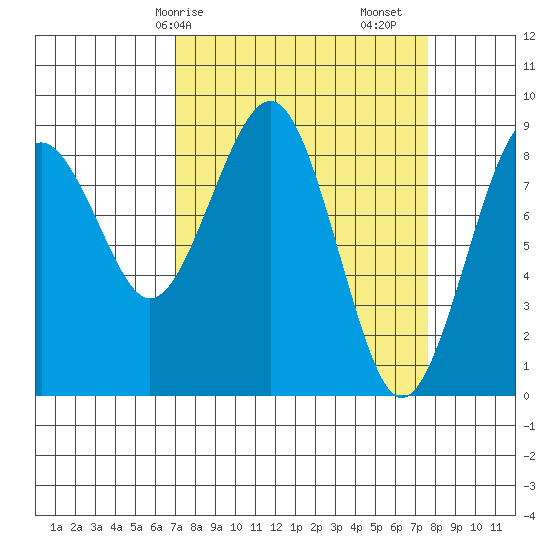 Raymond tide chart for Wednesday, March 26, 2025