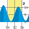 Raymond tide chart for Sunday, March 2, 2025