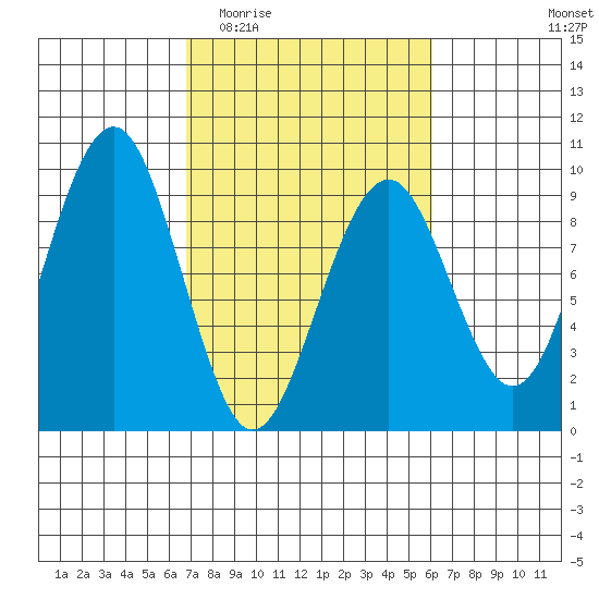 Raymond tide chart for Monday, March 3, 2025