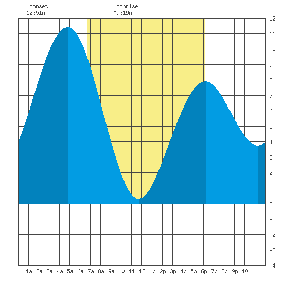 Raymond tide chart for Wednesday, March 5, 2025