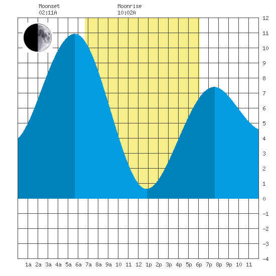 Raymond tide chart for Thursday, March 6, 2025