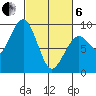 Raymond tide chart for Thursday, March 6, 2025