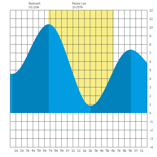 Raymond tide chart for Friday, March 7, 2025