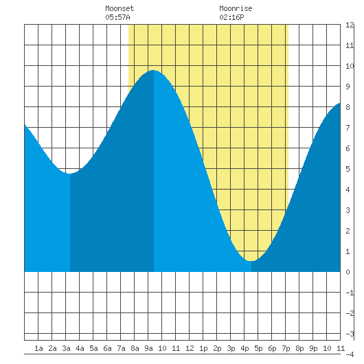 Raymond tide chart for Sunday, March 9, 2025