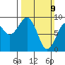 Raymond tide chart for Sunday, March 9, 2025