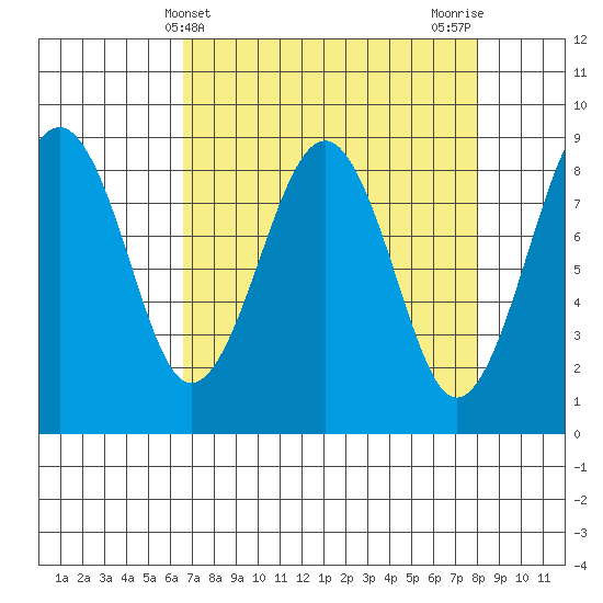 Raymond tide chart for Thursday, April 10, 2025