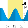 Raymond tide chart for Thursday, April 10, 2025