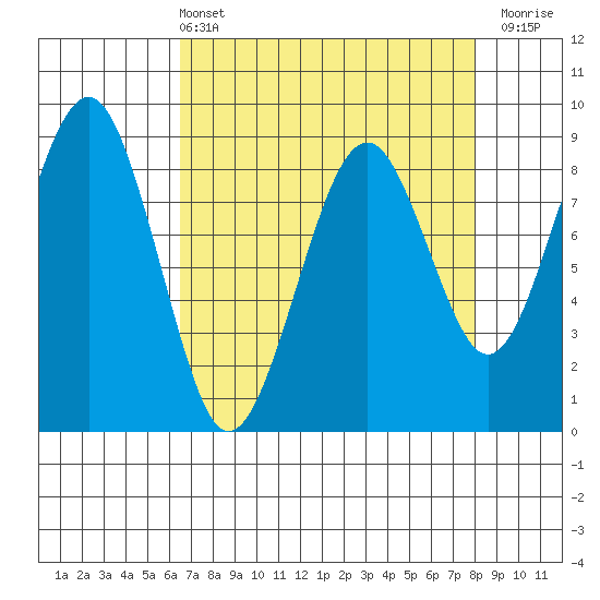 Raymond tide chart for Sunday, April 13, 2025
