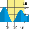 Raymond tide chart for Wednesday, April 16, 2025