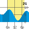 Raymond tide chart for Monday, April 21, 2025