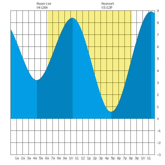 Raymond tide chart for Wednesday, April 23, 2025