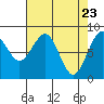 Raymond tide chart for Wednesday, April 23, 2025