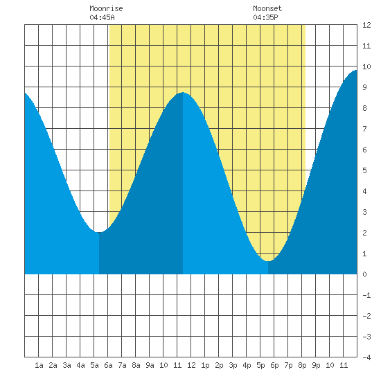 Raymond tide chart for Thursday, April 24, 2025