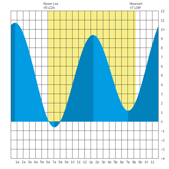 Raymond tide chart for Saturday, April 26, 2025