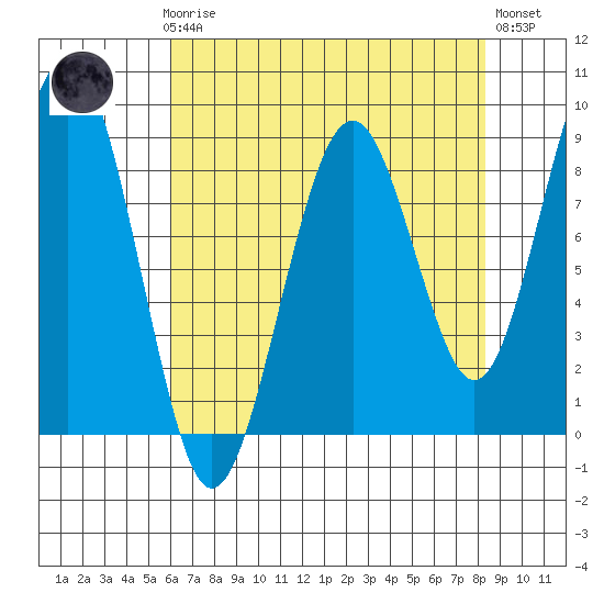 Raymond tide chart for Sunday, April 27, 2025
