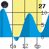 Raymond tide chart for Sunday, April 27, 2025