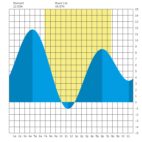 Raymond tide chart for Wednesday, April 2, 2025